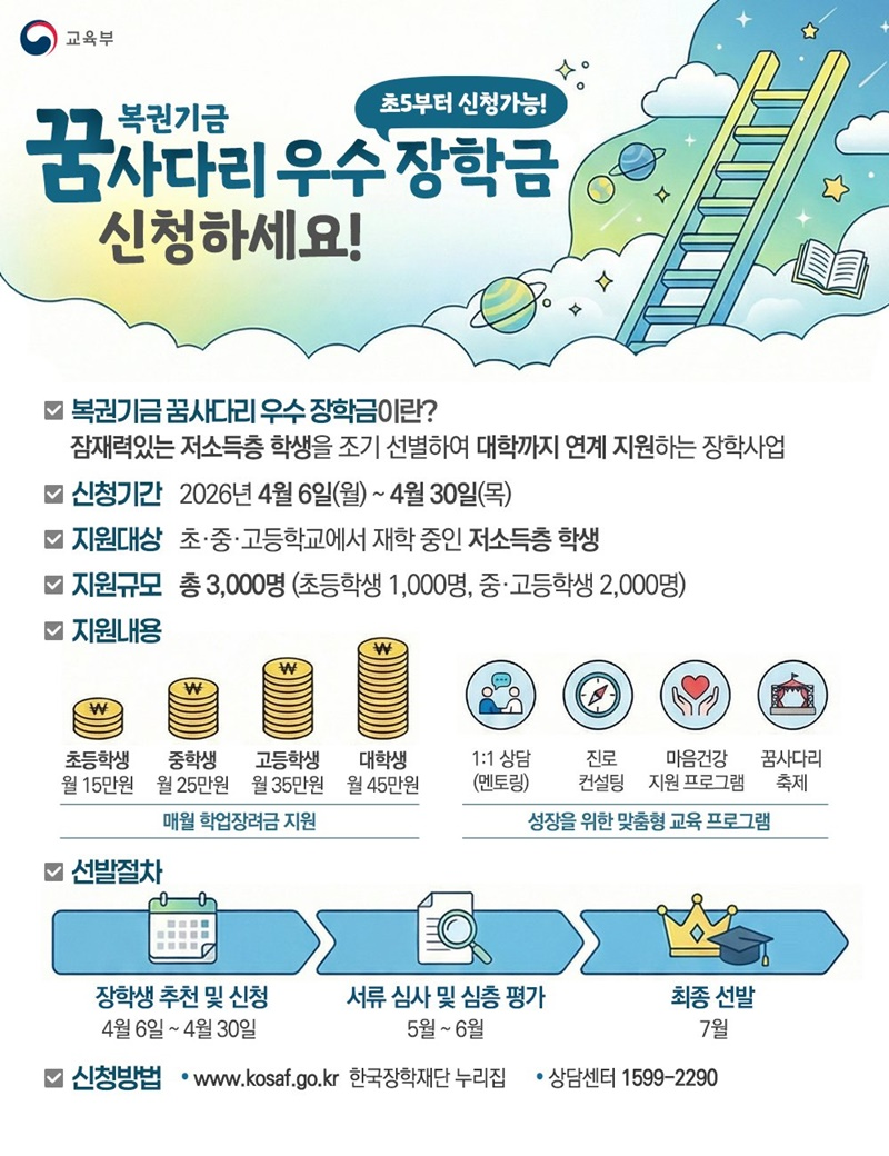 복권기금 '꿈사다리 우수 장학금' 신청하세요! (초5부터 신청 가능) ■ 복권기금 꿈사다리 우수 장학금이란? 잠재력있는 저소득층 학생을 조기 선별하여 대학까지 연계 지원하는 장학사업 ■ 신청기간: 2026년 4월 6일(월)~4월 30일(목) ■ 지원대상: 초·중·고등학교에 재학 중인 저소득층 학생 ■ 지원규모: 총 3000명 (초등 1000명, 중·고등학생 2000명) ■ 지원내용 · 매월 학업장려금 지원 - 초등학생: 월 15만 원 - 중학생: 월 25만 원 - 고등학생: 월 35만 원 - 대학생: 월 45만 원 · 성장을 위한 맞춤형 교육 프로그램 - 1:1 상담(멘토링) - 진로 컨설팅 - 마음건강 지원 프로그램 - 꿈사다리 축제 ■ 선발절차 장학생 추천 및 신청(4월 6일~4월 30일) → 서류 심사 및 심층 평가(5월~6월) → 최종 선발(7월) ■ 신청방법 - 한국장학재단 누리집 - 상담센터 ☎1599-2290 